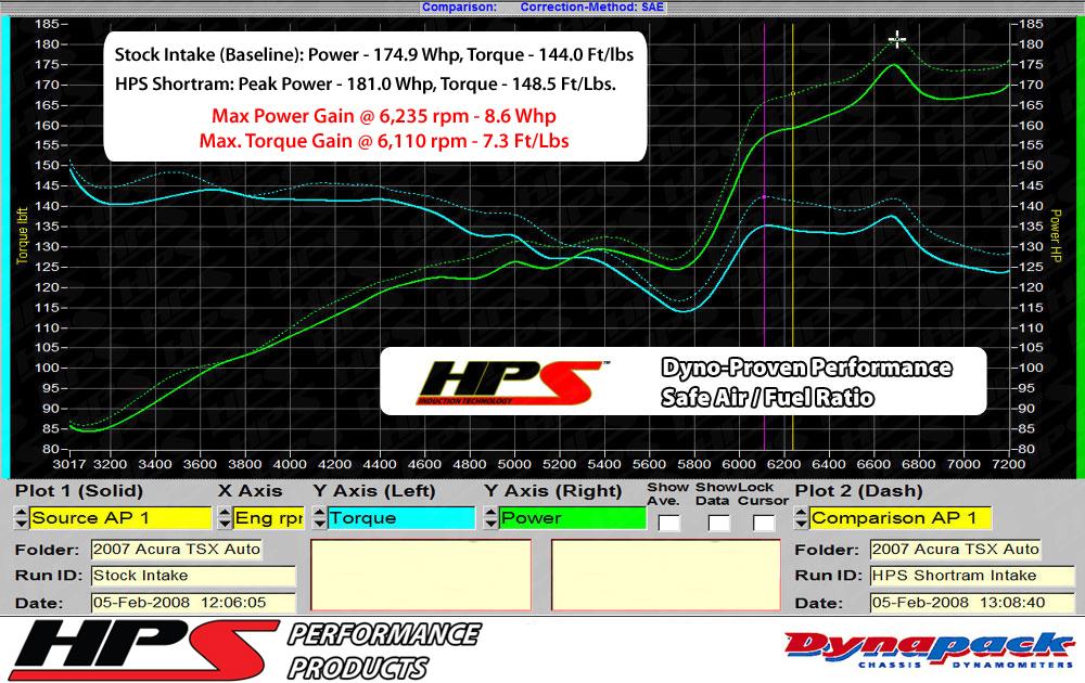 HPS Shortram Air Intake Kit 2003-2006 Honda Accord 2.4L without MAF Sensor, Includes Heat Shield, Red