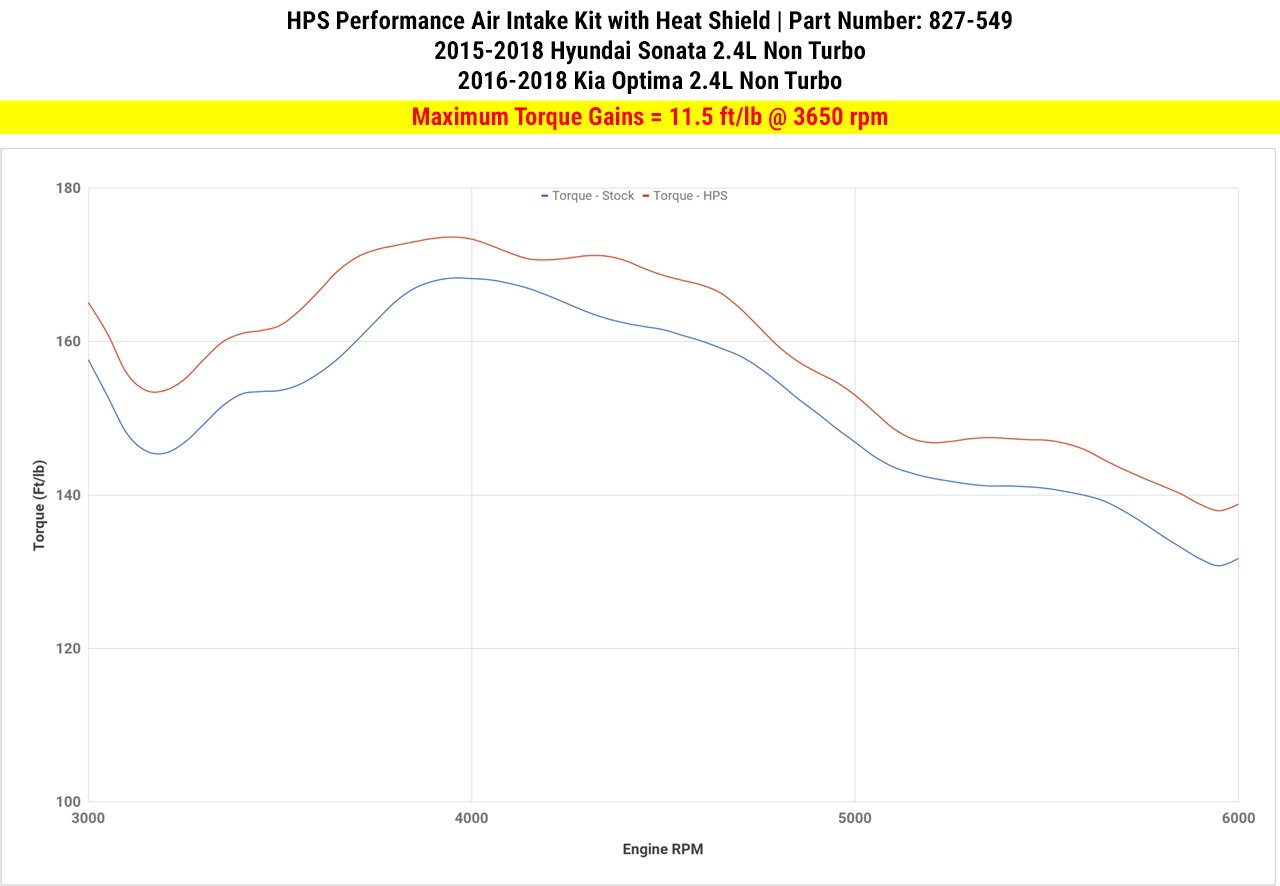 HPS Performance HPS Shortram Air Intake Kit 2015-2019 Hyundai Sonata 2.4L Non Turbo, Includes Heat Shield, 827-549