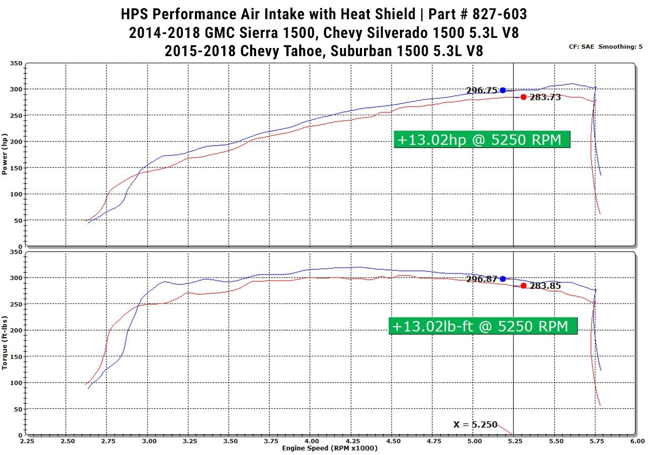 HPS Shortram Air Intake Kit 2014-2018 GMC Sierra 1500 5.3L V8, Includes Heat Shield, Blue