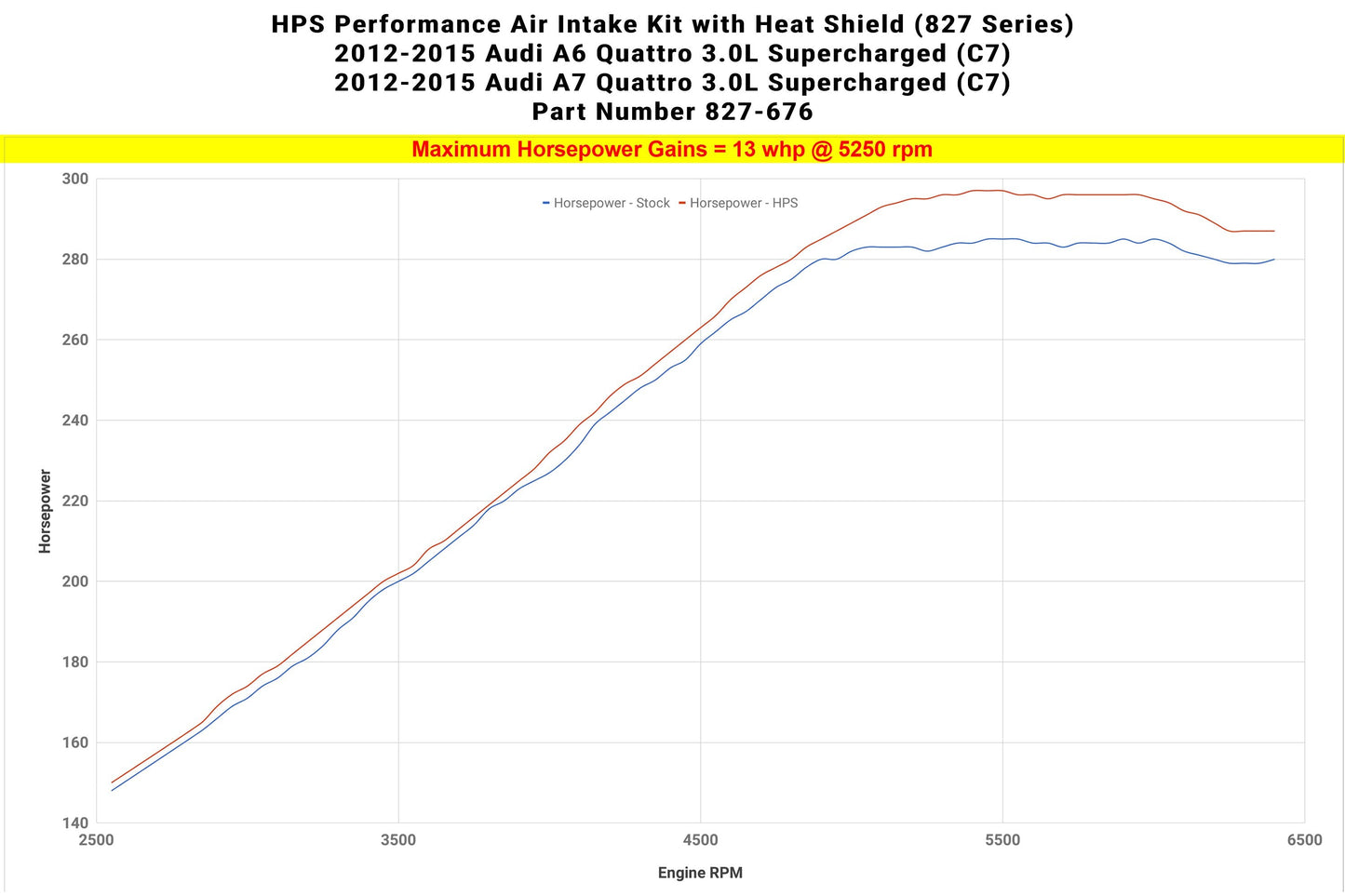 HPS Shortram Air Intake Kit 2012-2015 Audi A7 Quattro 3.0L Supercharged (C7), Includes Heat Shield
