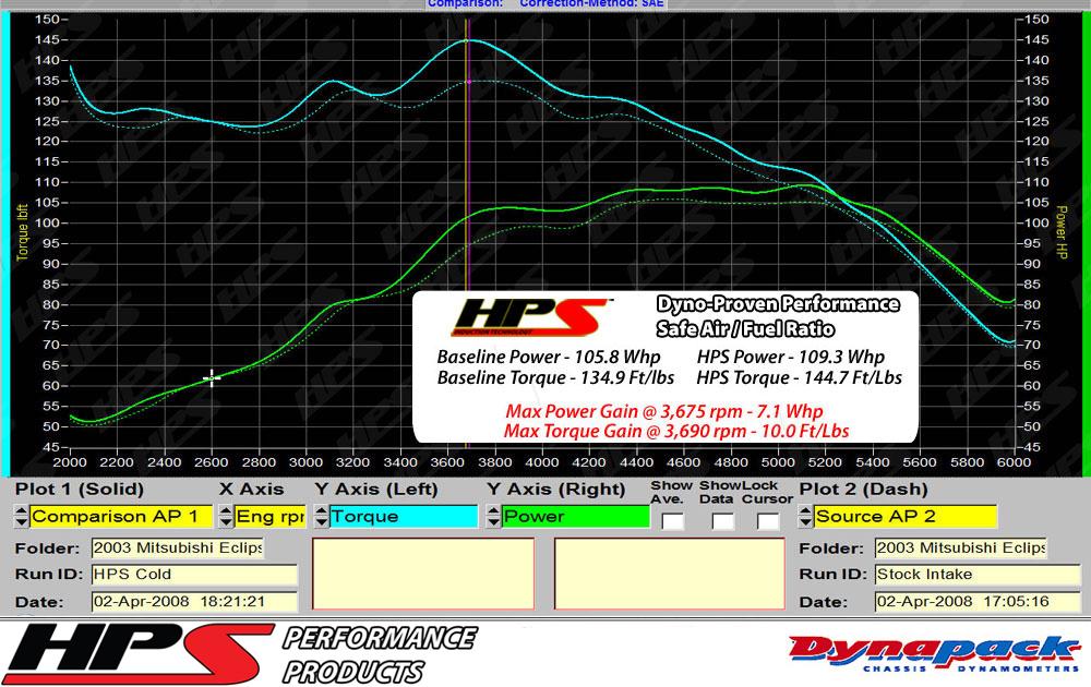 HPS Cold Air Intake Kit 2001-2003 Chrysler Sebring LXi 3.0L V6, Converts to Shortram, Red