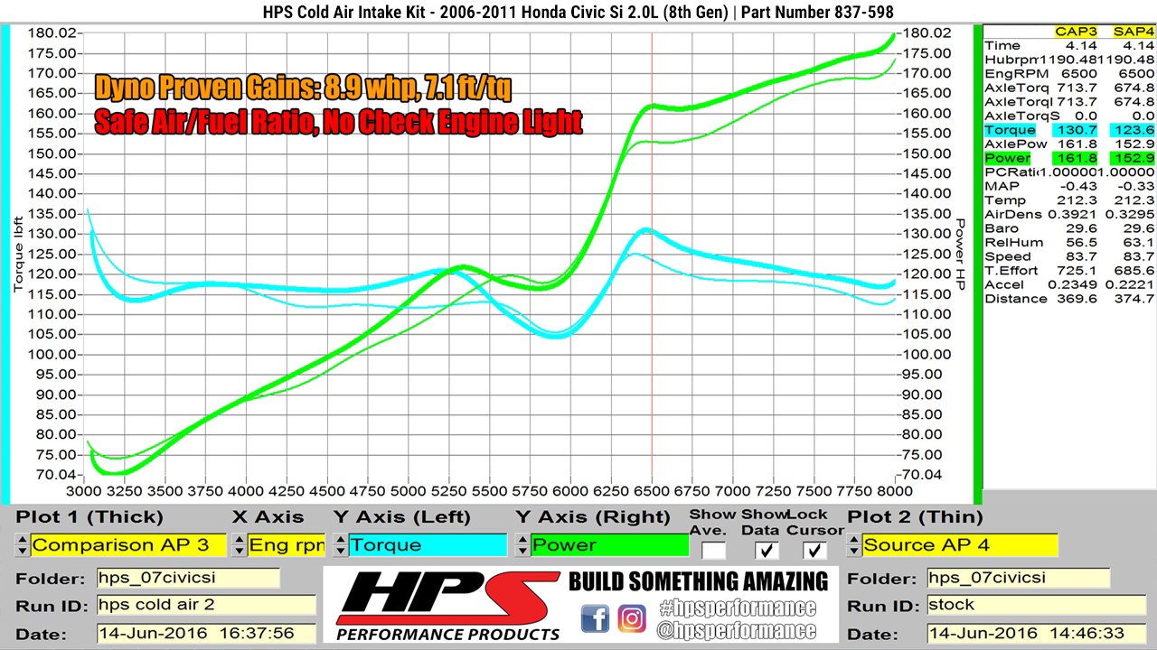HPS Cold Air Intake Kit 2006-2011 Honda Civic Si 2.0L, Blue