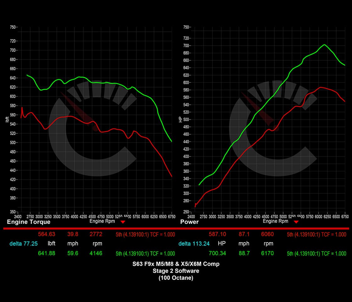 854 HP Stage 2 Software | BMW F9X M8